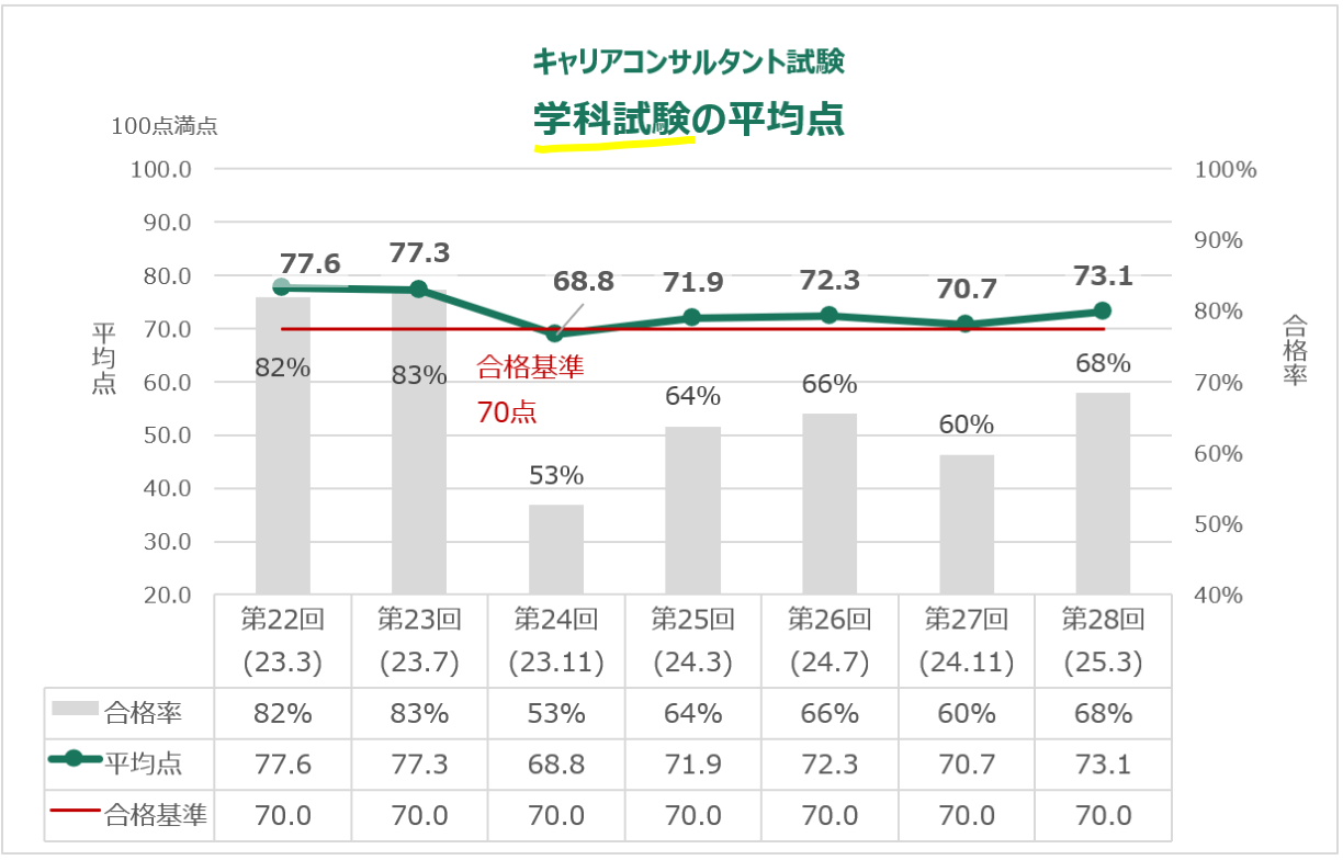 キャリアコンサルタント試験学科の平均点_第28回まで