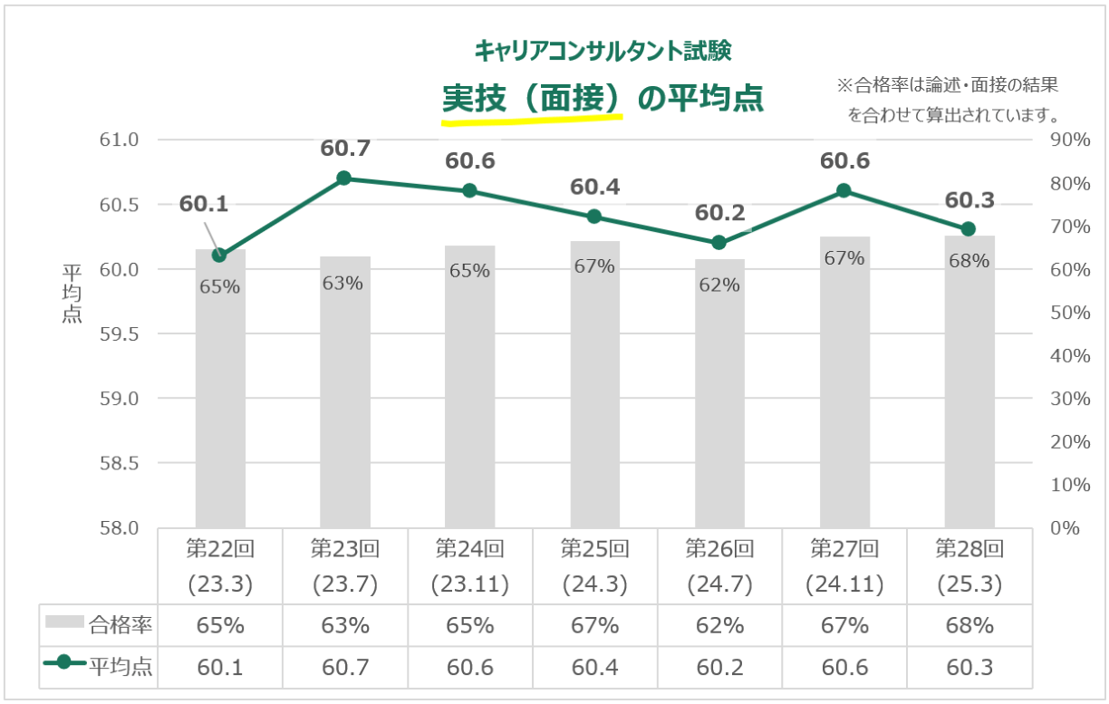 キャリアコンサルタント試験実技（面接）の平均点_第28回まで