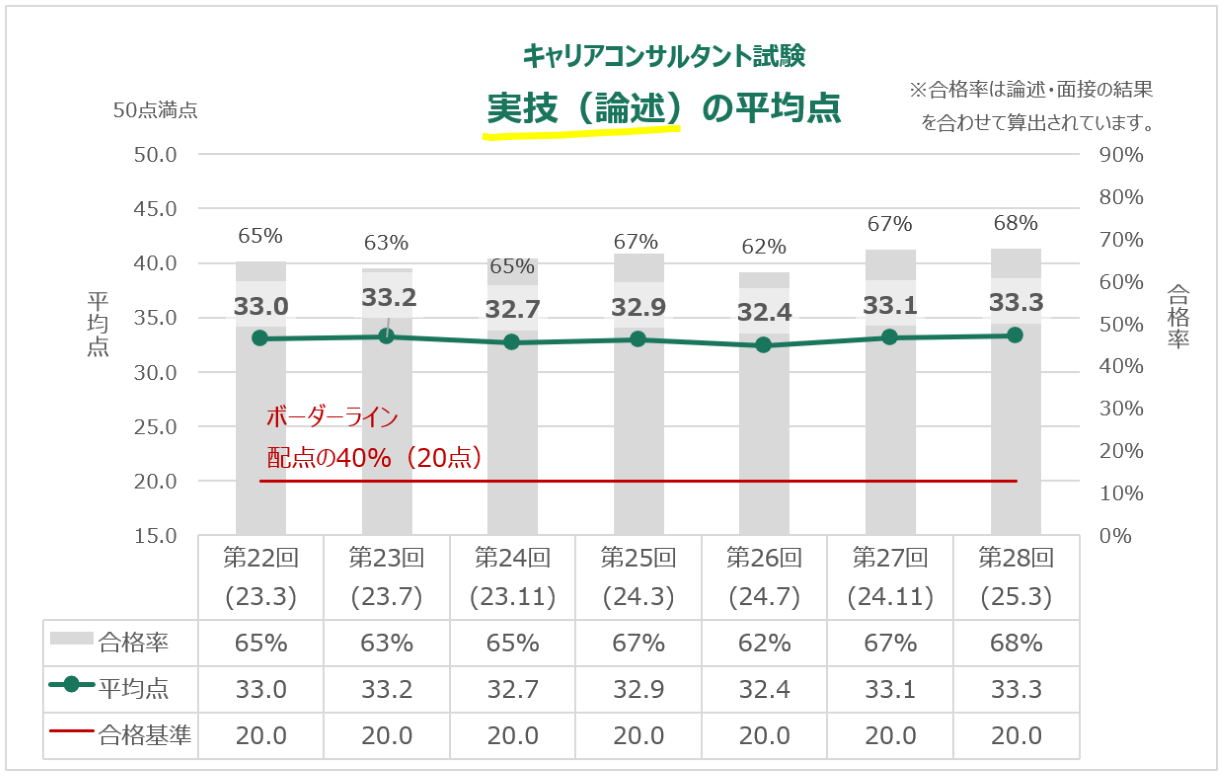 キャリアコンサルタント試験実技（論述）の平均点_第28回まで