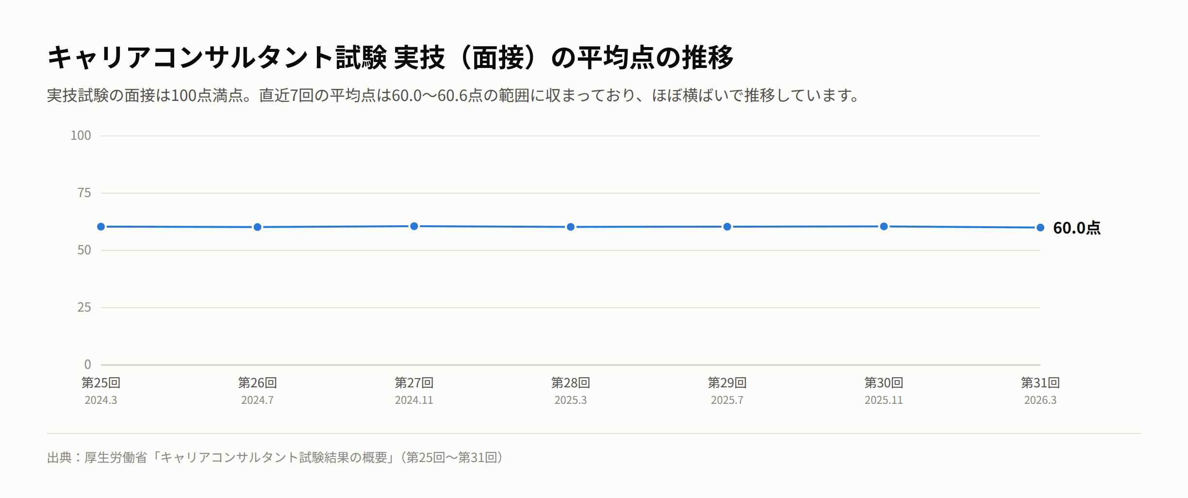 キャリアコンサルタント試験実技(面接)の平均点(第25回〜第31回)