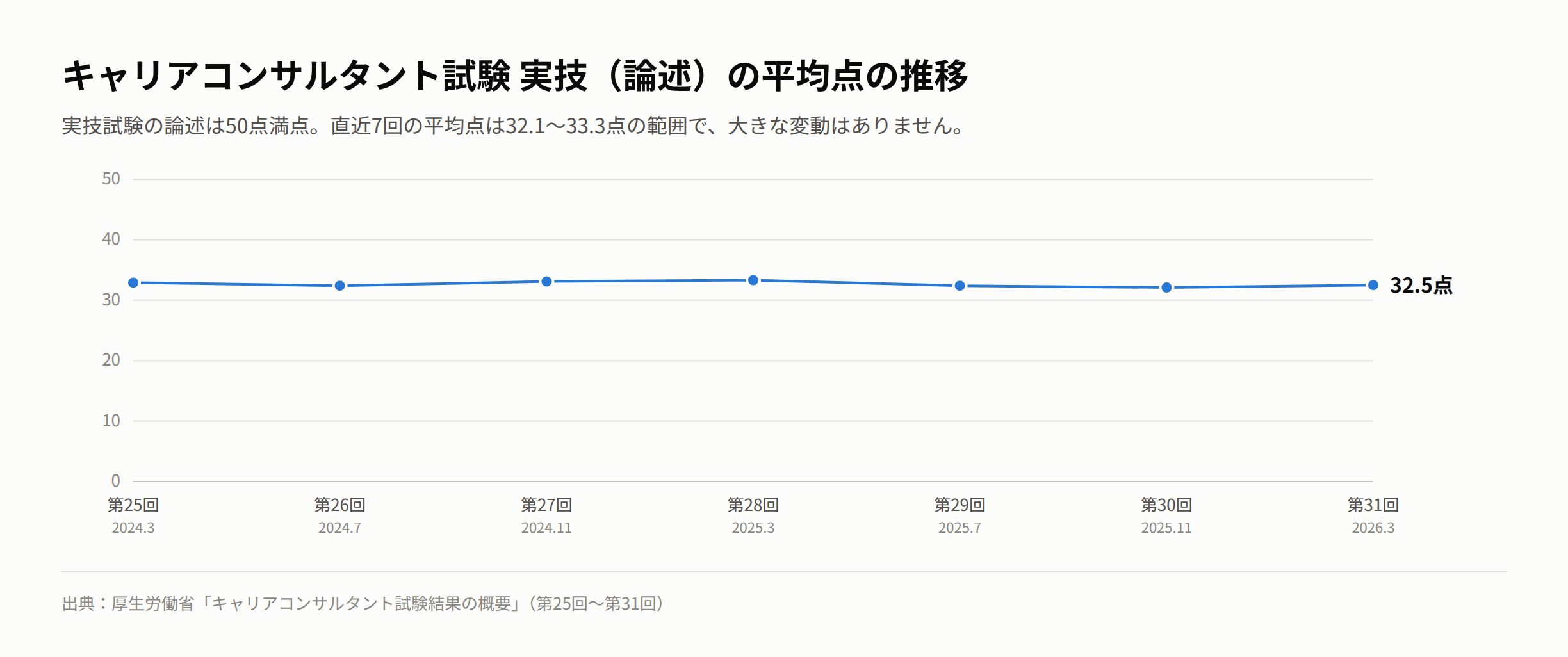 キャリアコンサルタント試験実技(論述)の平均点(第25回〜第31回)