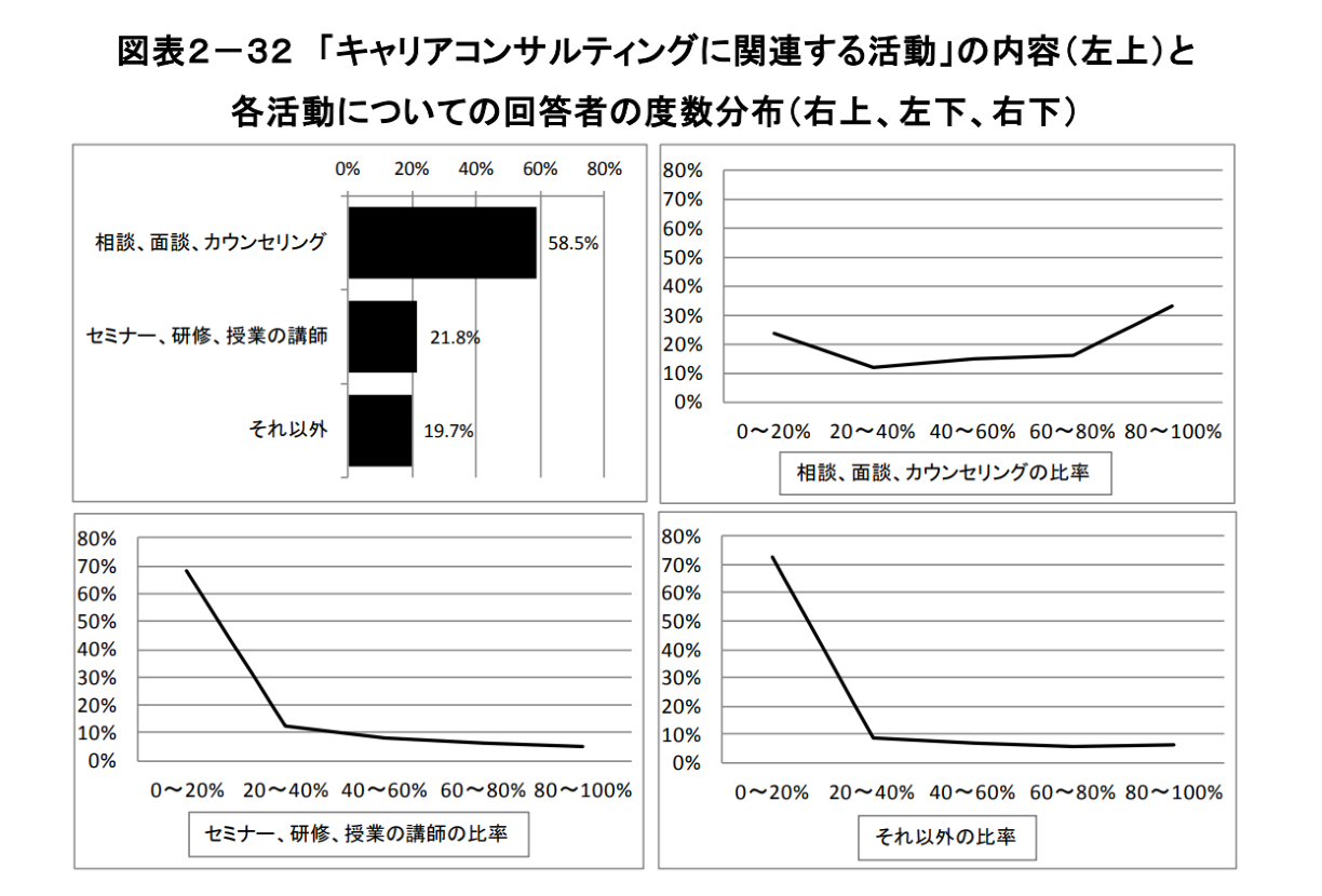 2-32_キャリアコンサルティングに関連する活動の内容と各活動についての回答者の度数分布