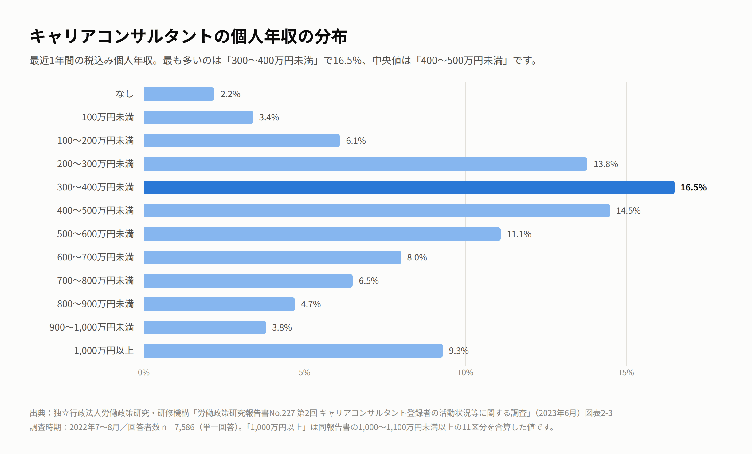 キャリアコンサルタントの個人年収の分布