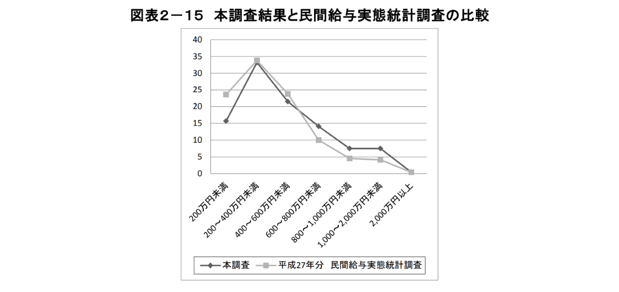 キャリアコンサルタントの年収と民間給与実態統計調査の比較