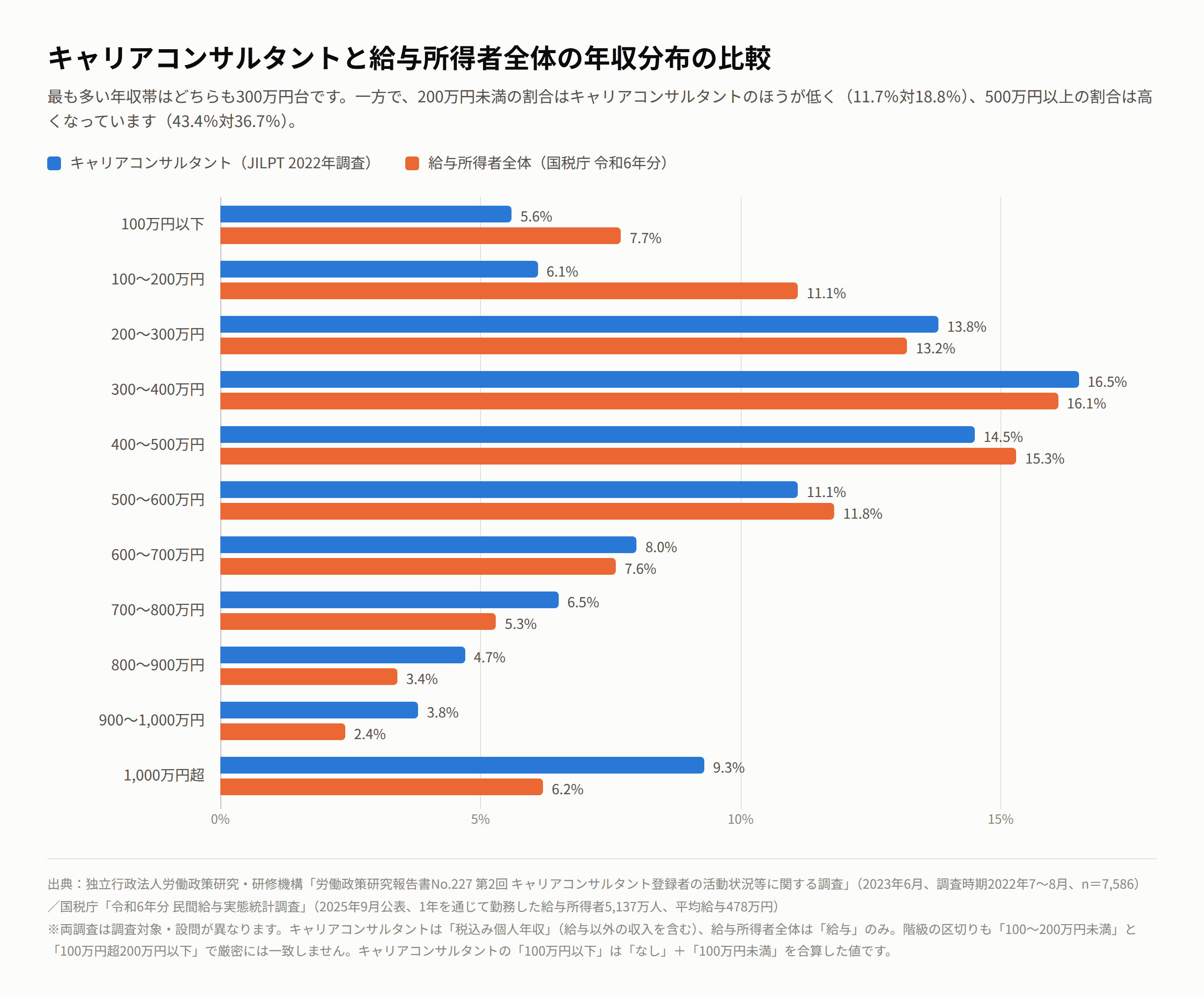 キャリアコンサルタントと給与所得者全体の年収分布の比較