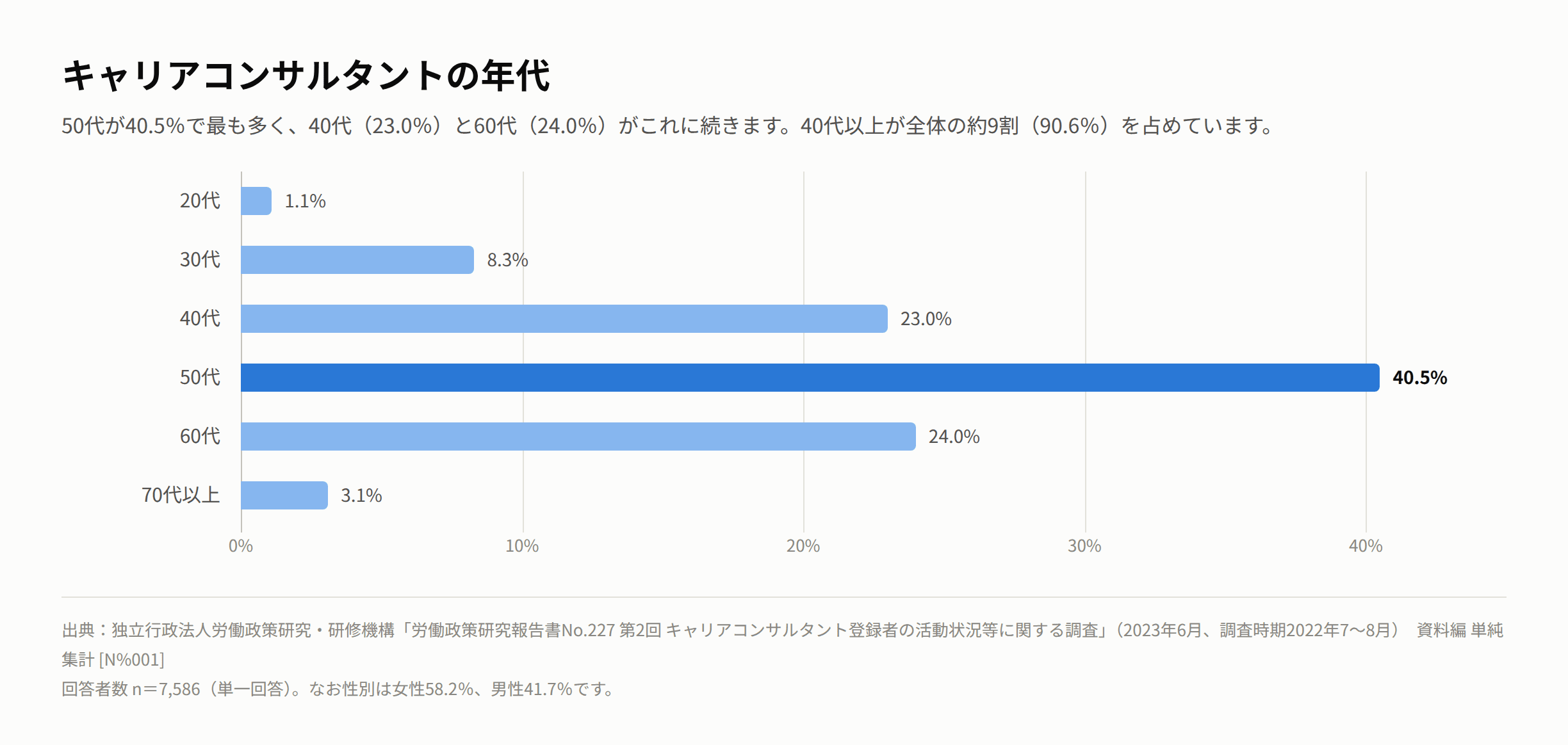 キャリアコンサルタントの年代