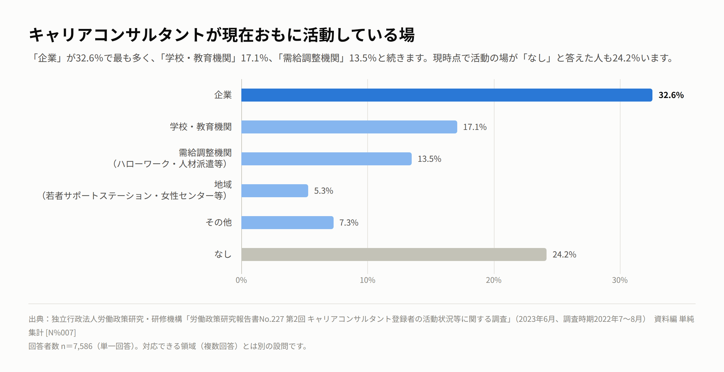 キャリアコンサルタントが現在おもに活動している場