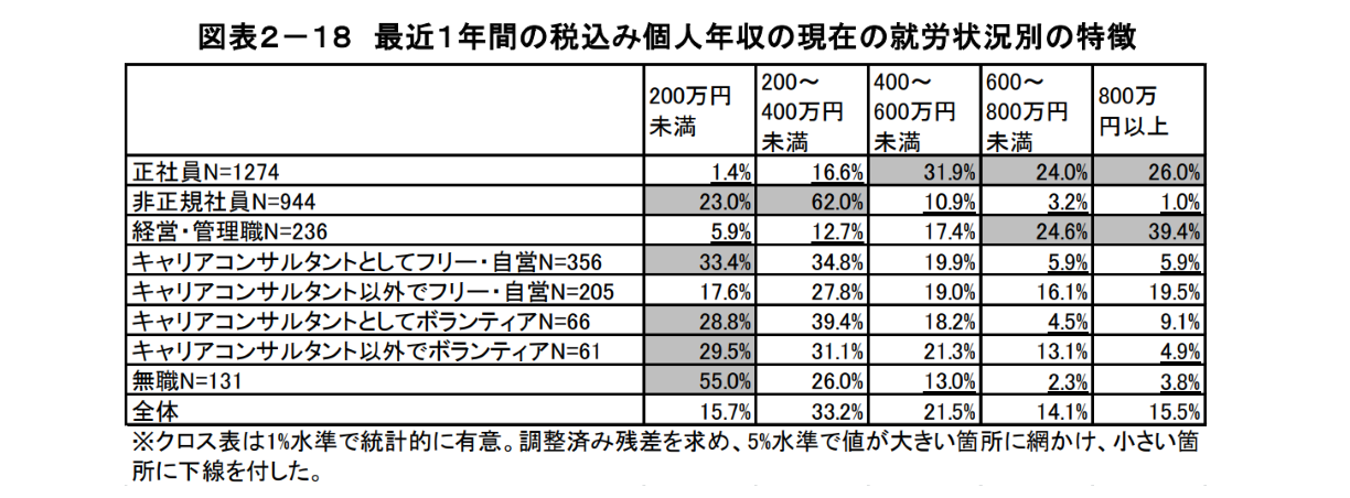 キャリアコンサルタントの個人年収の現在の就労状況別の特徴