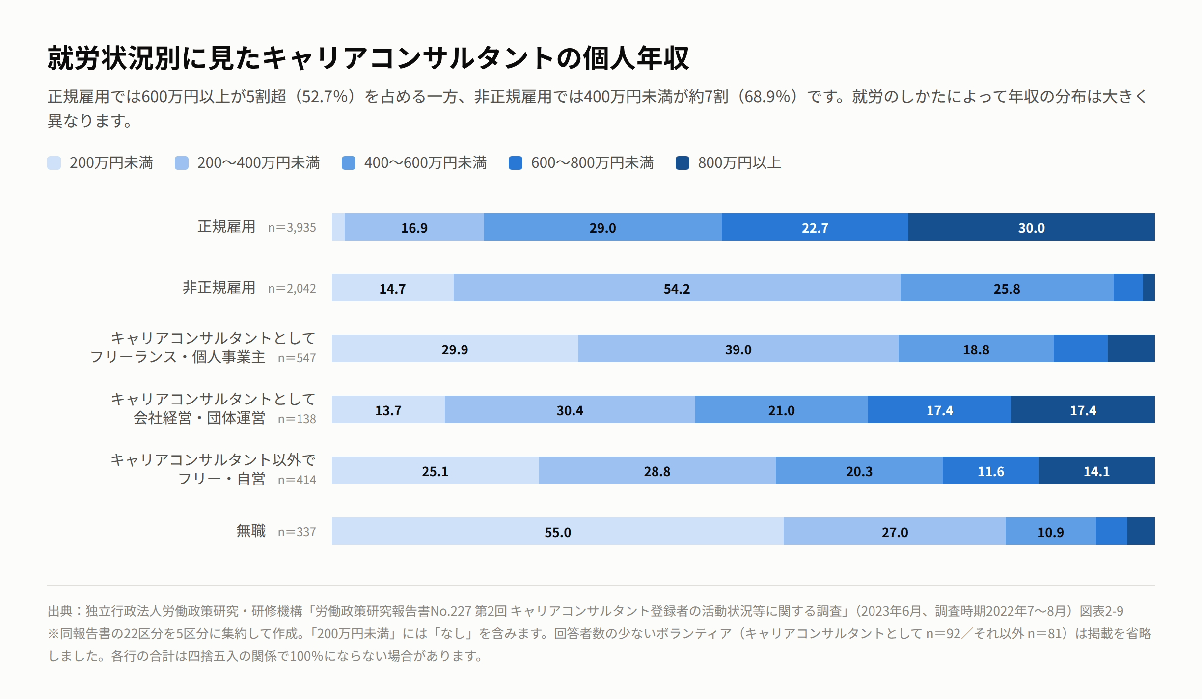 就労状況別に見たキャリアコンサルタントの個人年収
