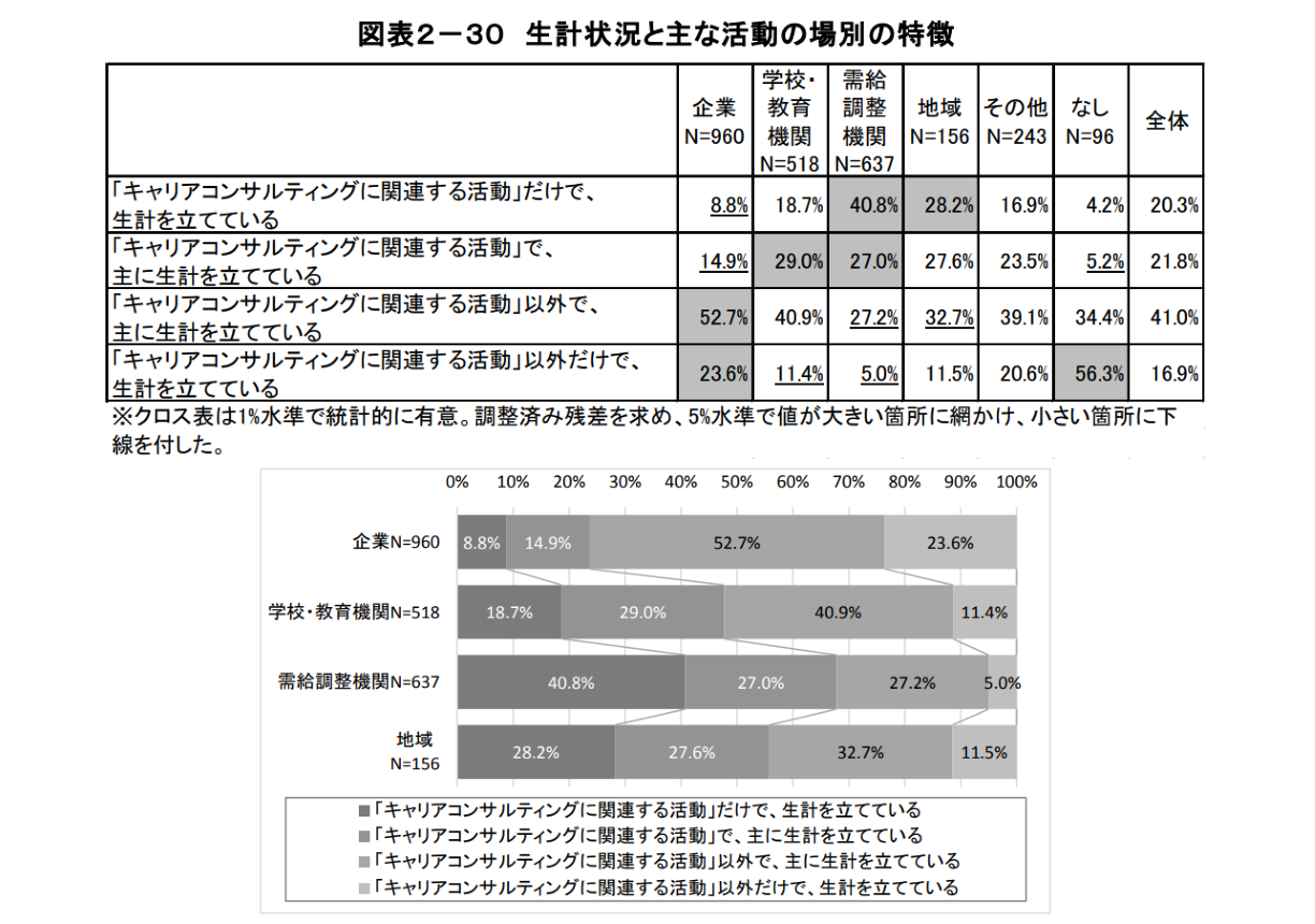 キャリアコンサルタントの生計状況と主な活動の場別の特徴