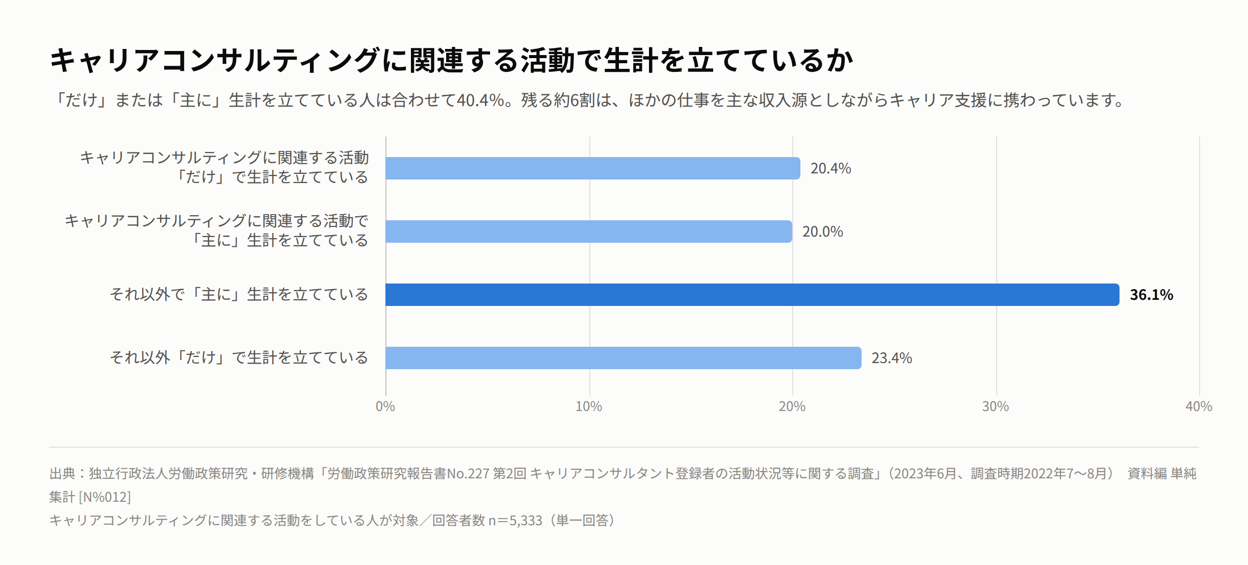 キャリアコンサルティングに関連する活動で生計を立てているか