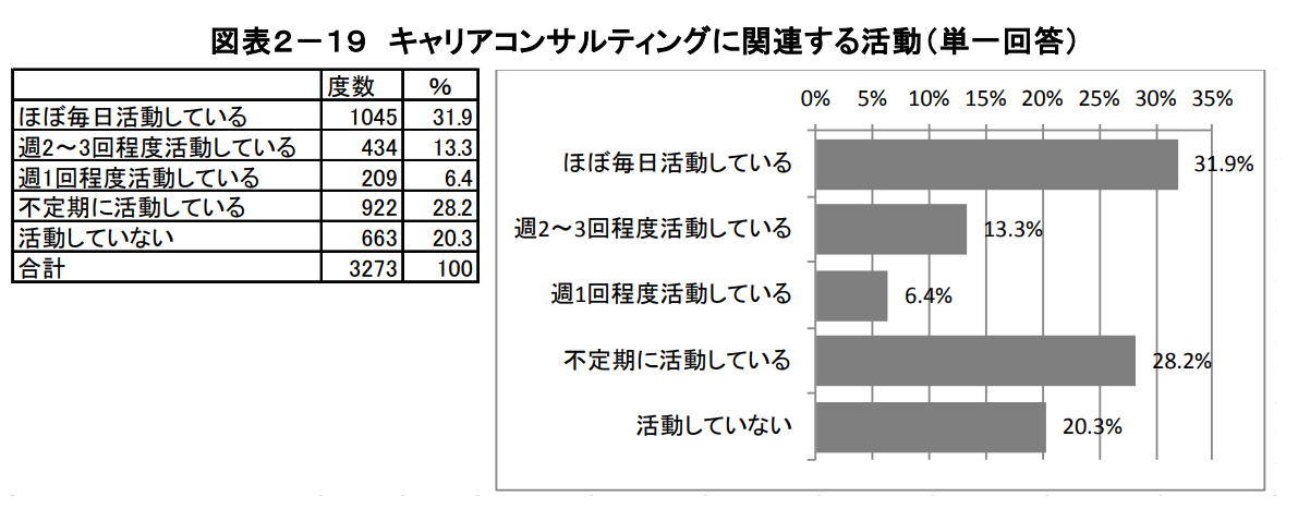 キャリアコンサルティングに関連する活動