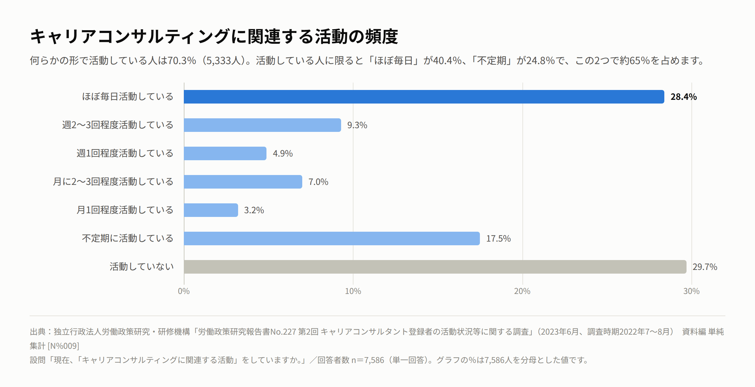 キャリアコンサルティングに関連する活動の頻度