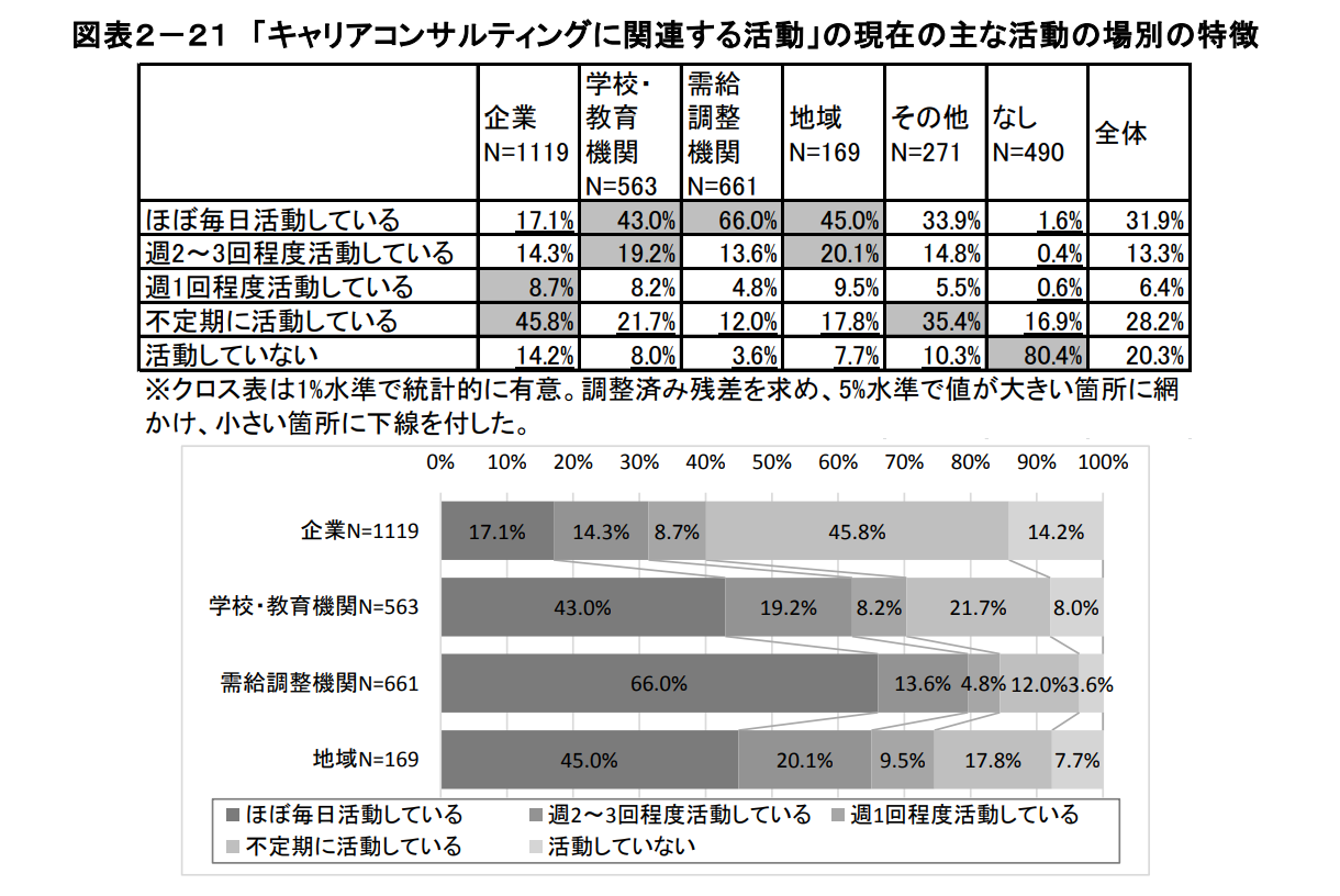 キャリアコンサルティングに関連する活動の現在の主な活動の場別の特徴