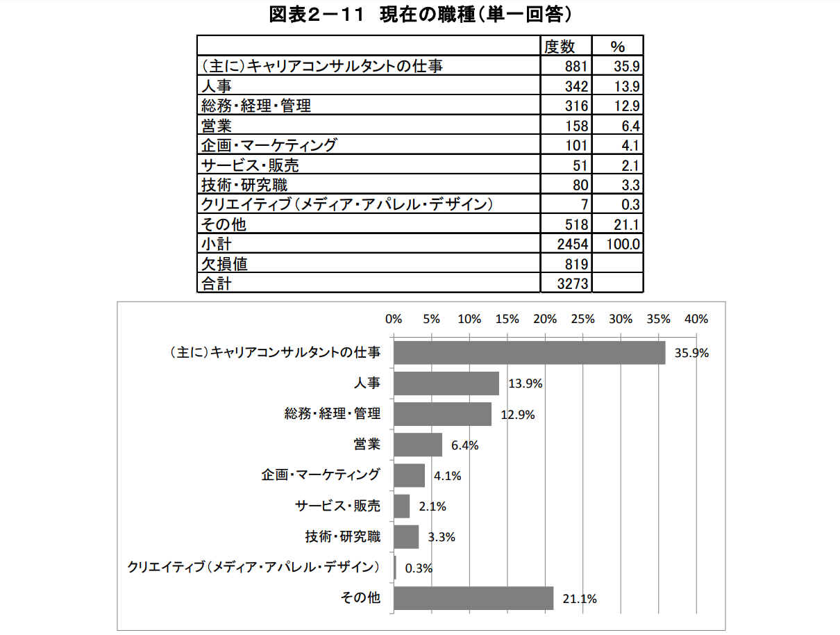 キャリアコンサルタントの現在の職種