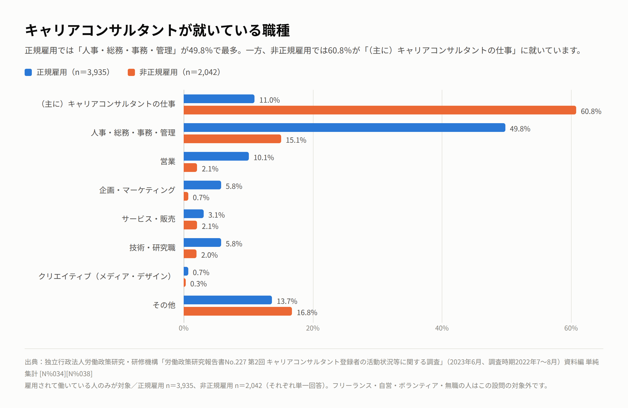 キャリアコンサルタントが就いている職種