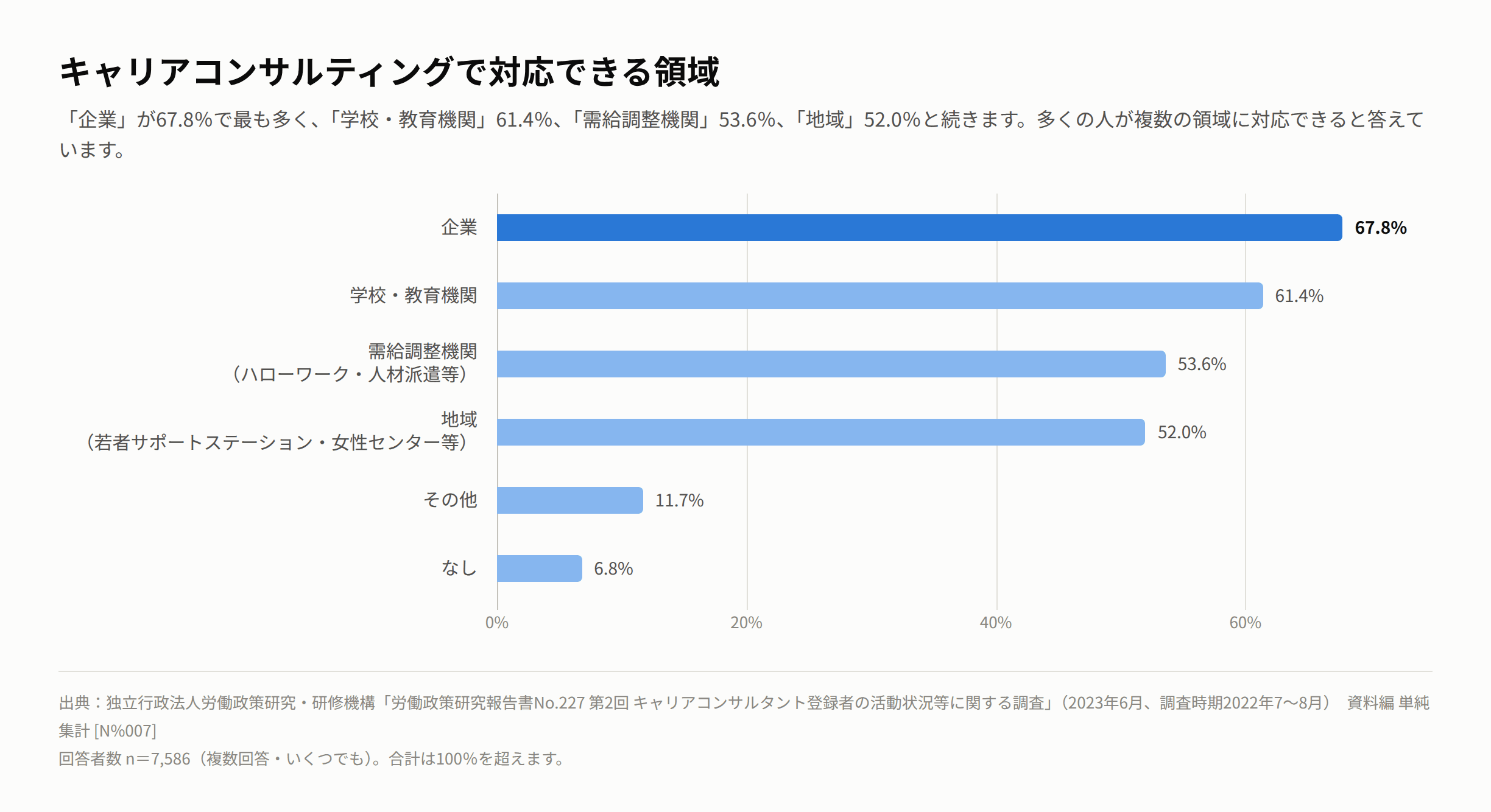 キャリアコンサルティングで対応できる領域