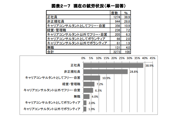 キャリアコンサルタントの現在の就労状況