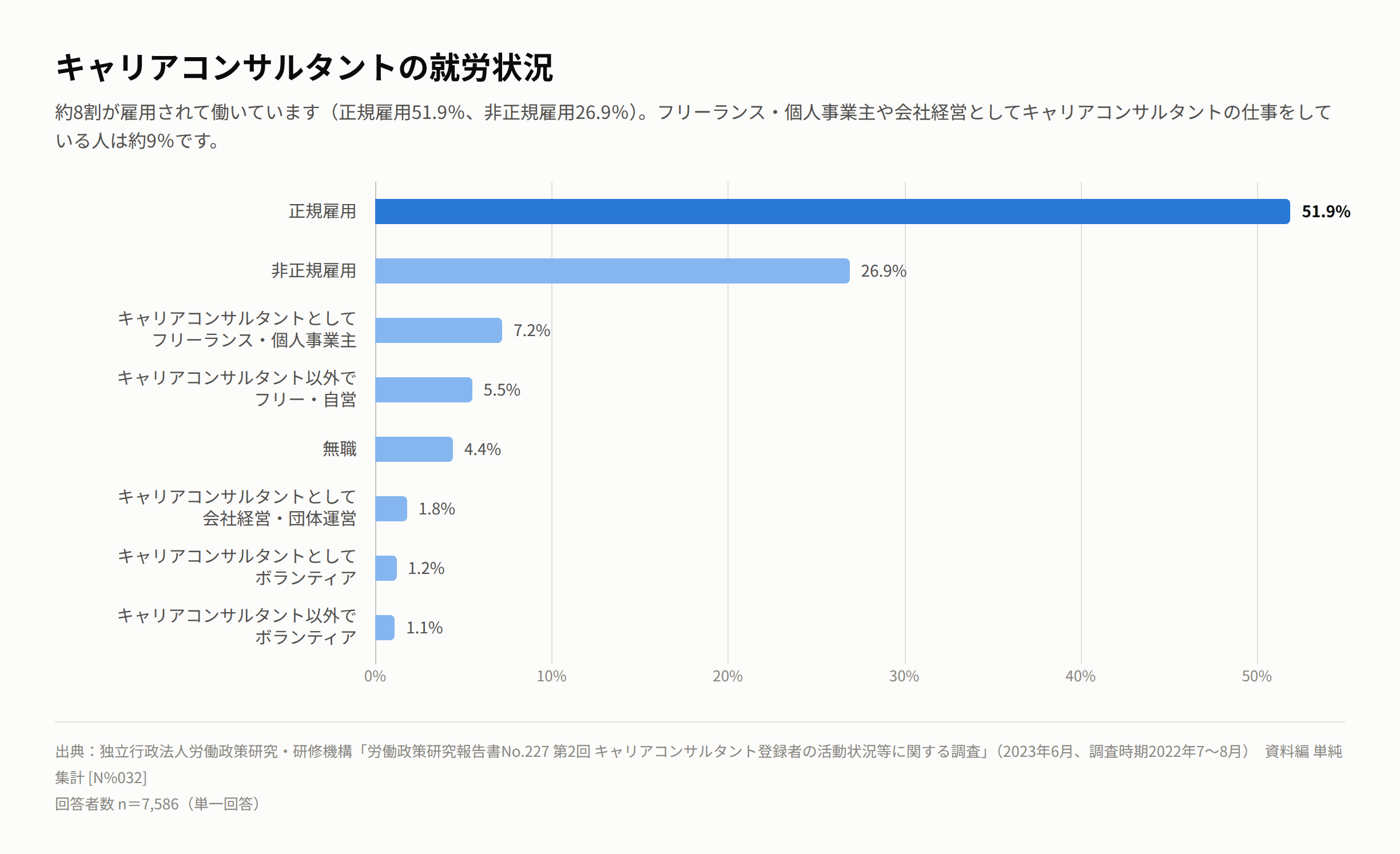 キャリアコンサルタントの就労状況