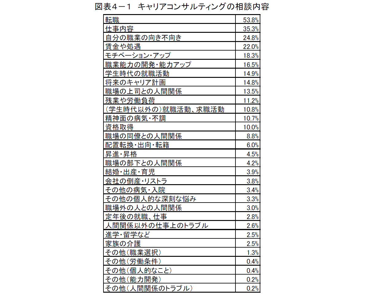 4-1_キャリアコンサルティングの相談内容