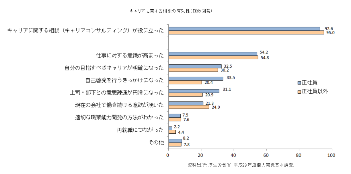 キャリアに関する相談の有効性