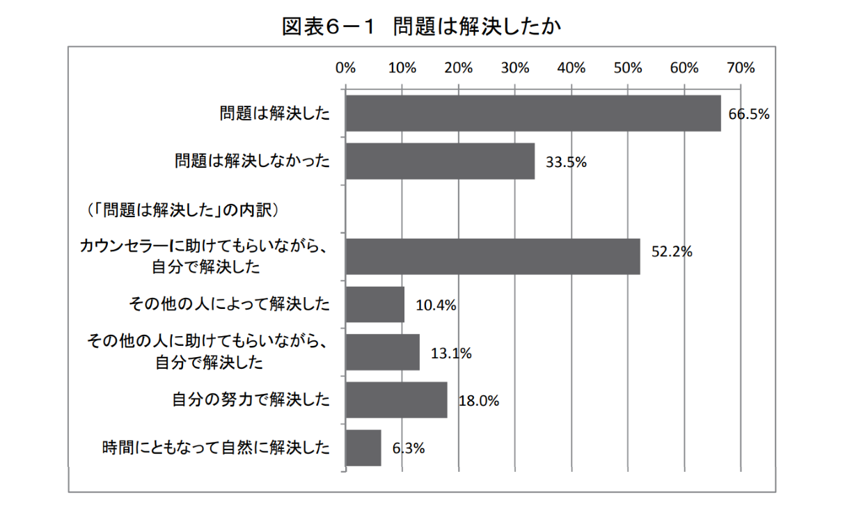 6-1_問題は解決したか