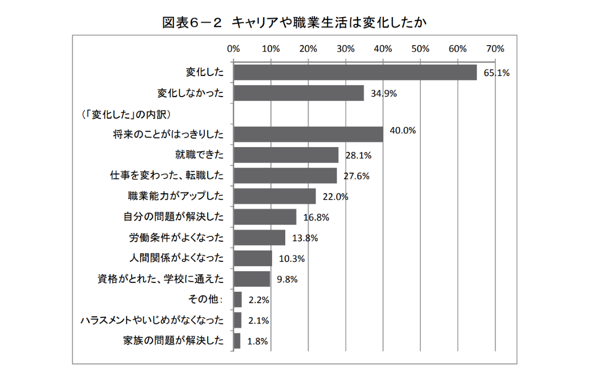 6-2_キャリアや職業生活は変化したか