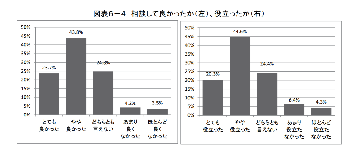 6-4_相談して良かったか、役立ったか