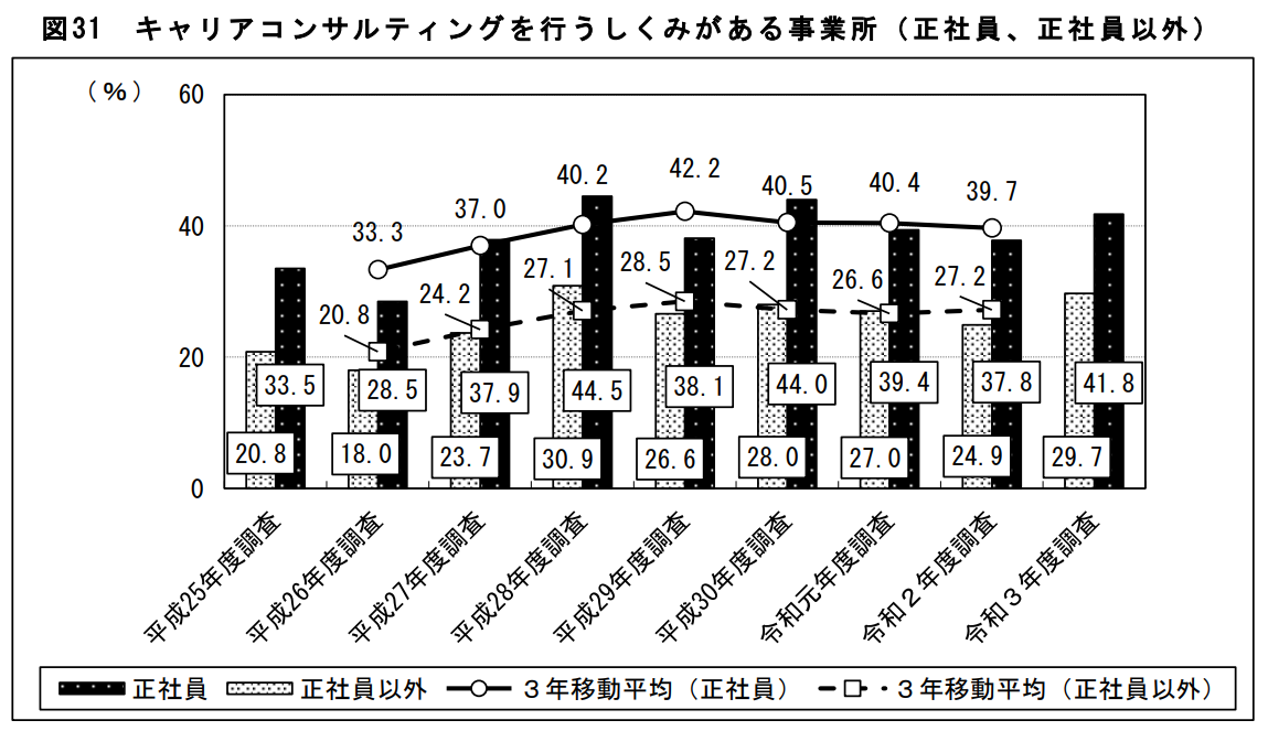 31_キャリアコンサルティングを行うしくみがある事業所