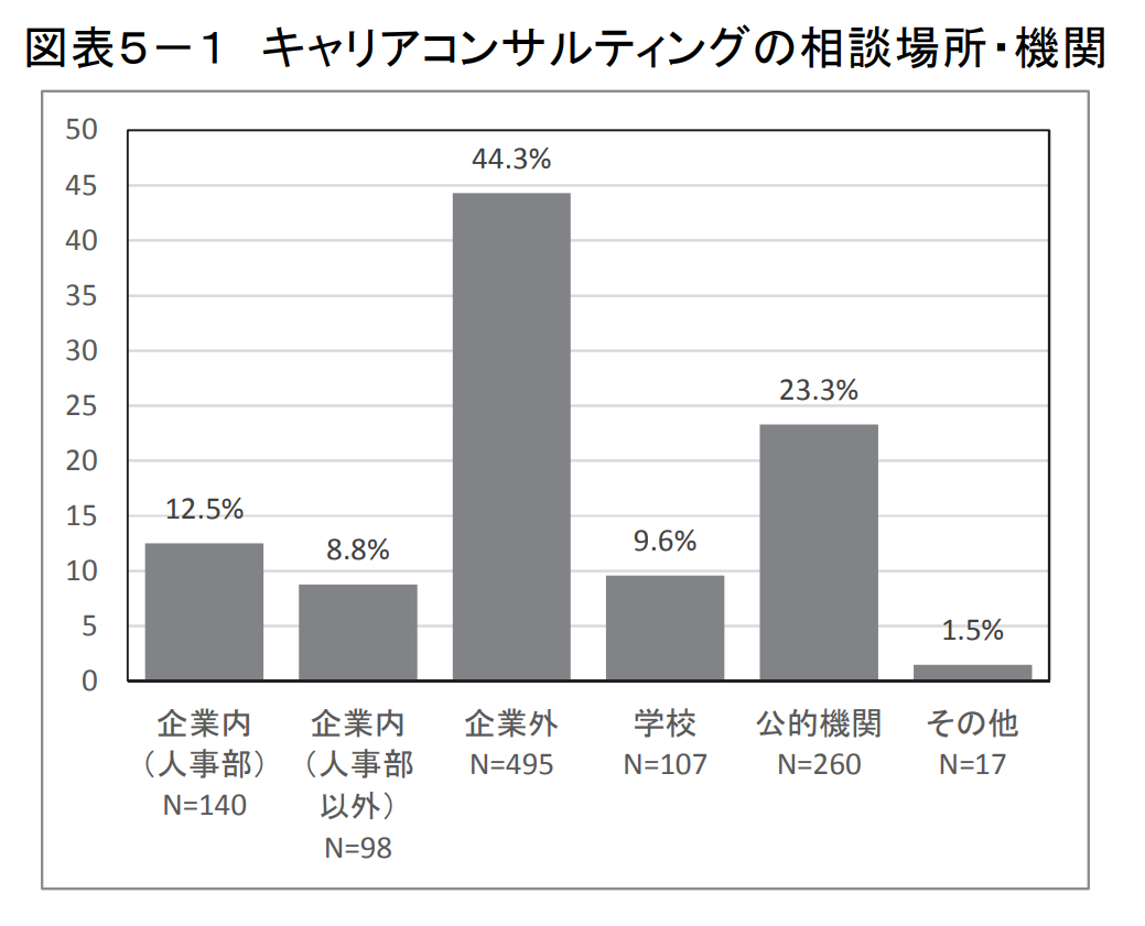 5-1_キャリアコンサルティングの相談場所・機関