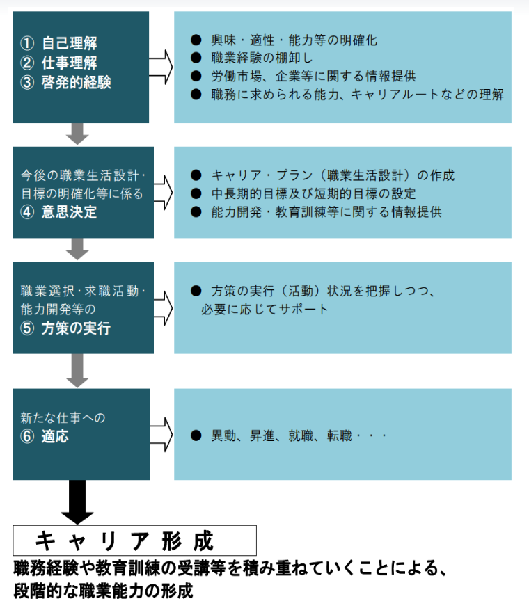 キャリアコンサルティングの流れ