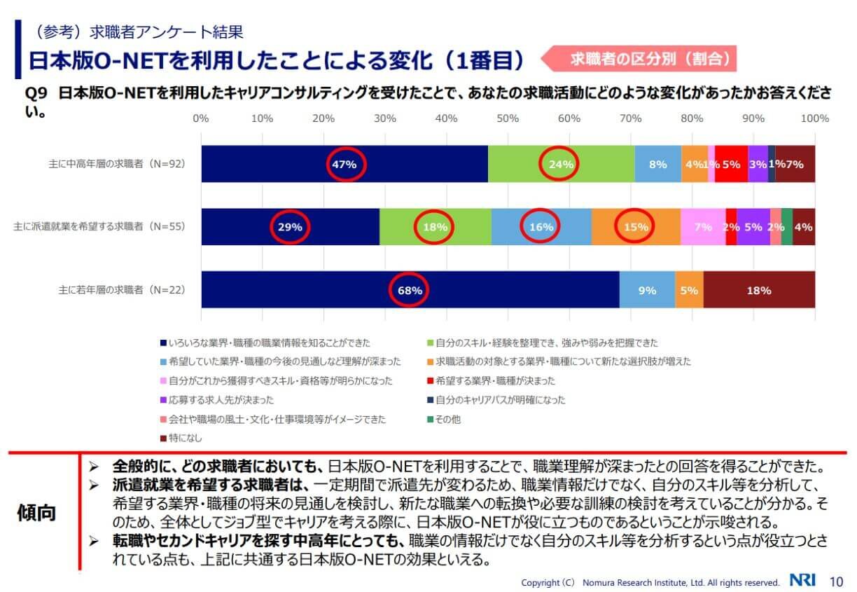 日本版O-NETを利用したことによる変化