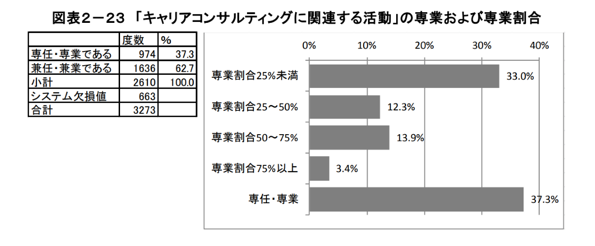 キャリアコンサルティングに関連する活動の専業および専業割合