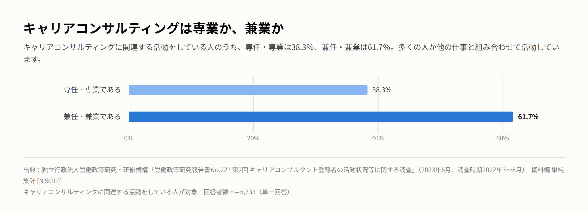 キャリアコンサルティングの専任・専業と兼任・兼業の割合