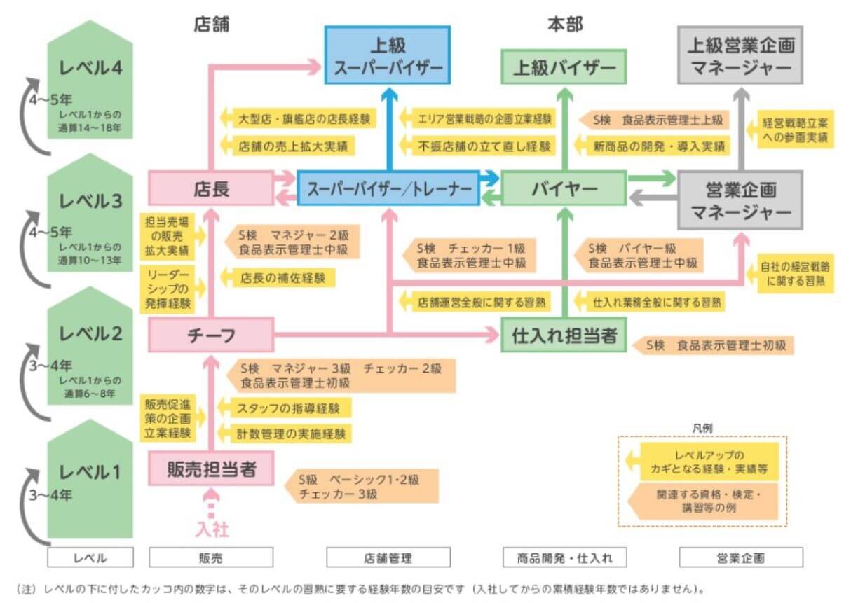 スーパーマーケットのキャリアマップ