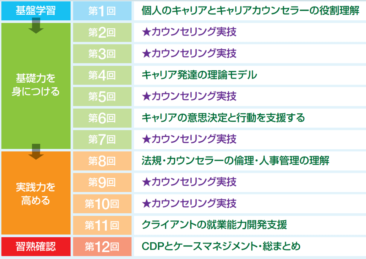 GCDFのカリキュラム全12回