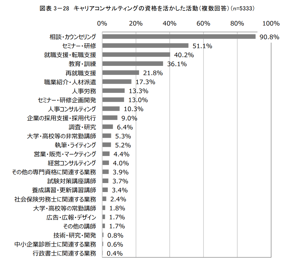 3-28_キャリアコンサルティングの資格を活かした活動（複数回答）