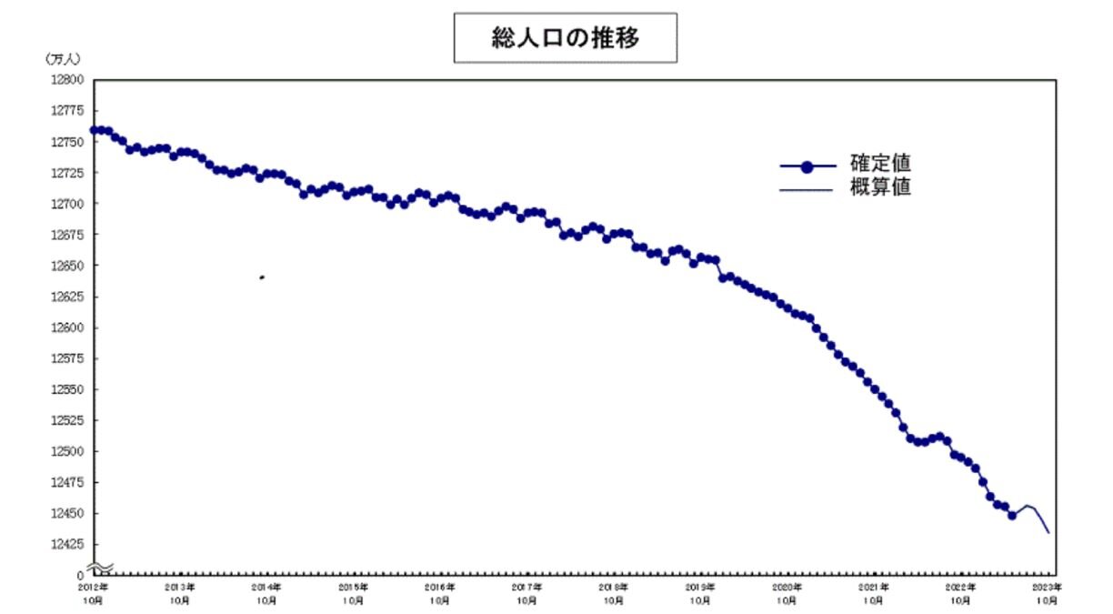 総人口の推移