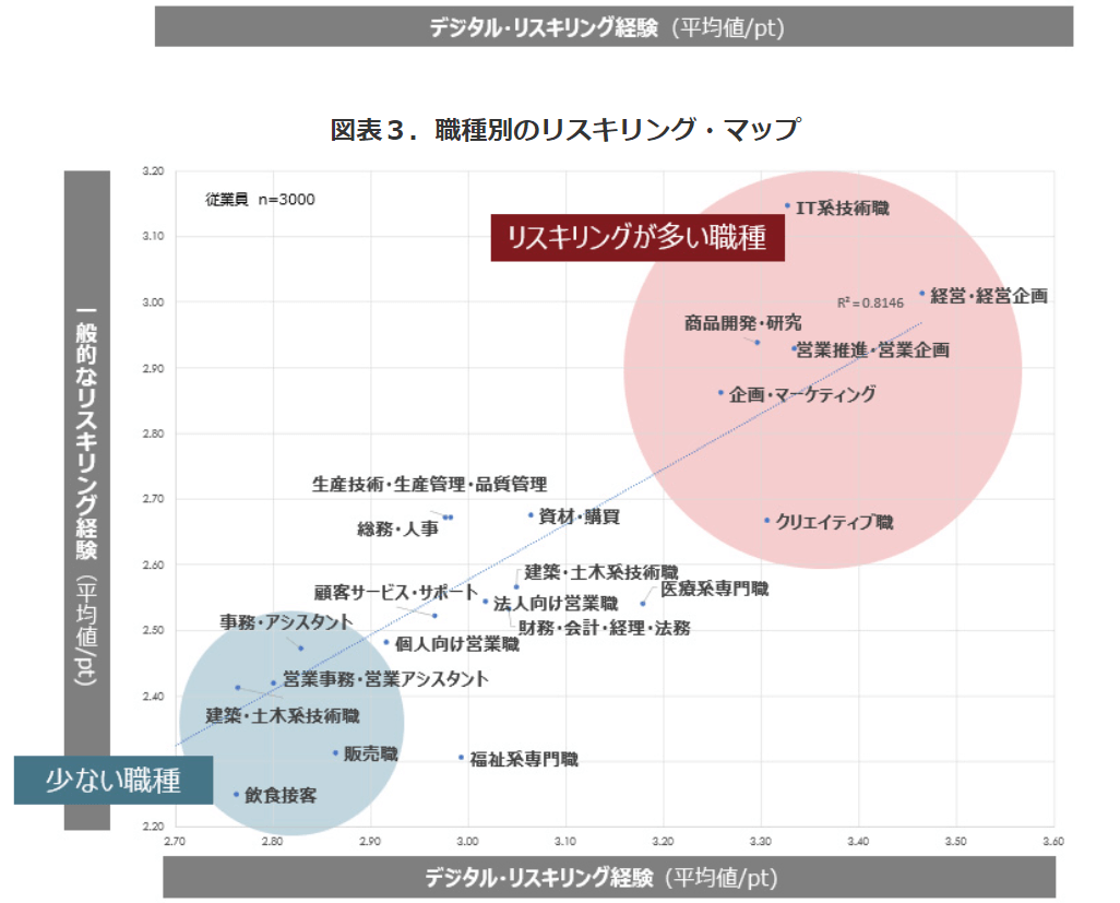 職種別のリスキリングマップ