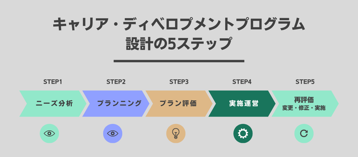 キャリア・ディベロプメントプログラム 設計の5ステップ
