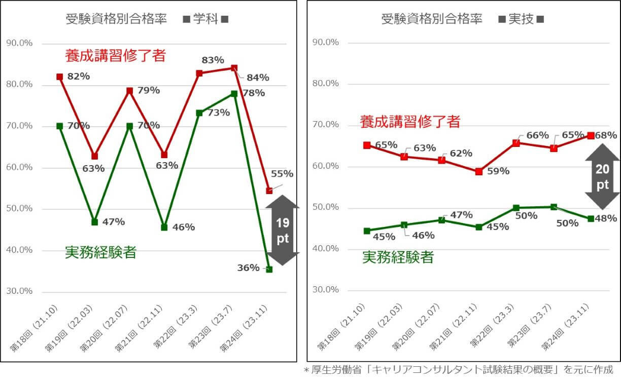 キャリアコンサルタント試験の受験資格別合格率