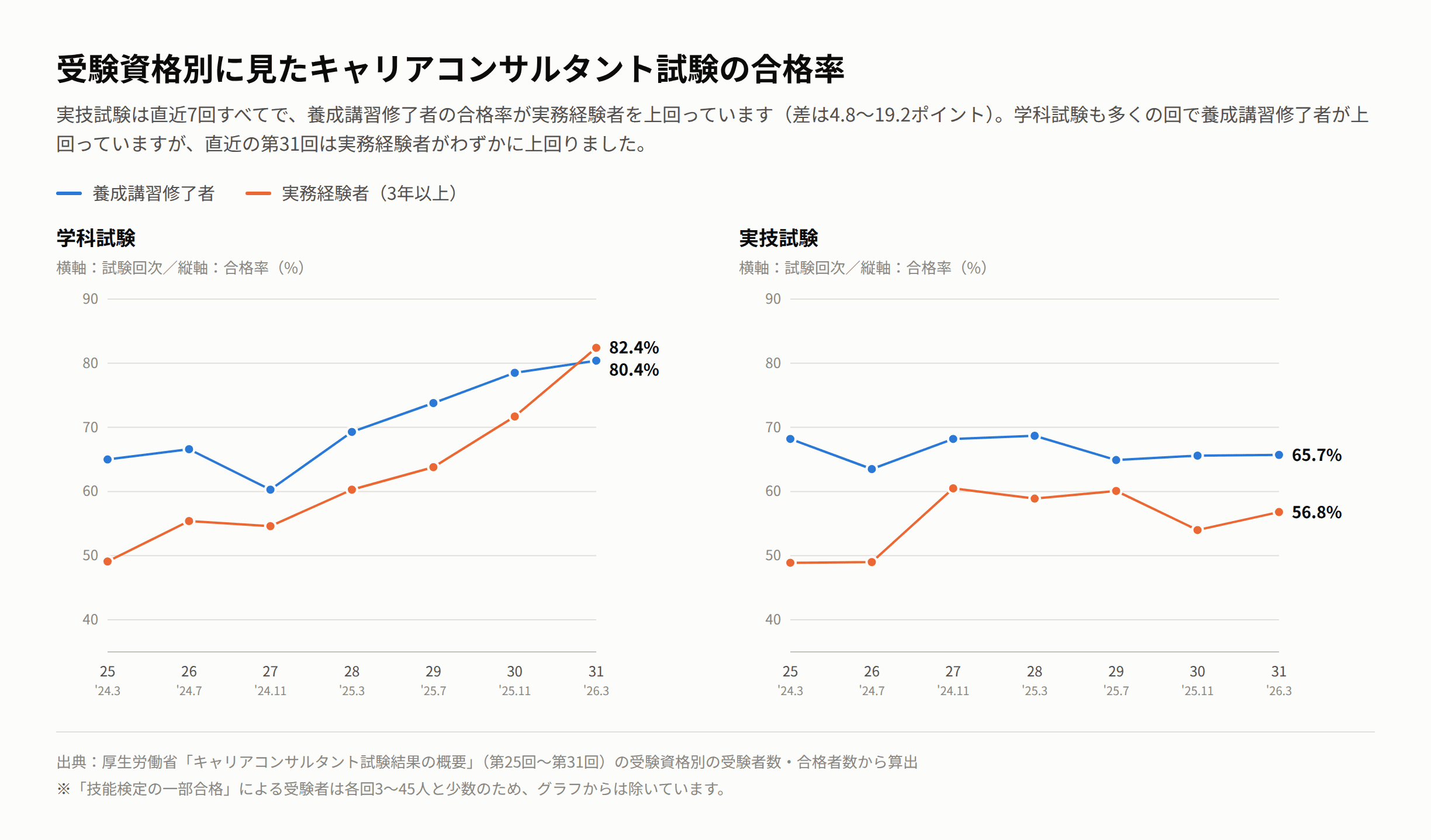 キャリアコンサルタント試験の受験資格別合格率(第25回〜第31回)