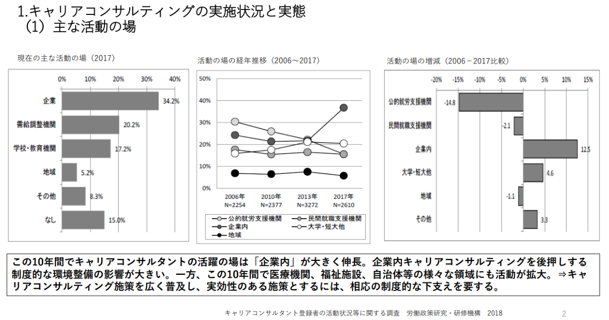 キャリアコンサルティングの実施状況と実態