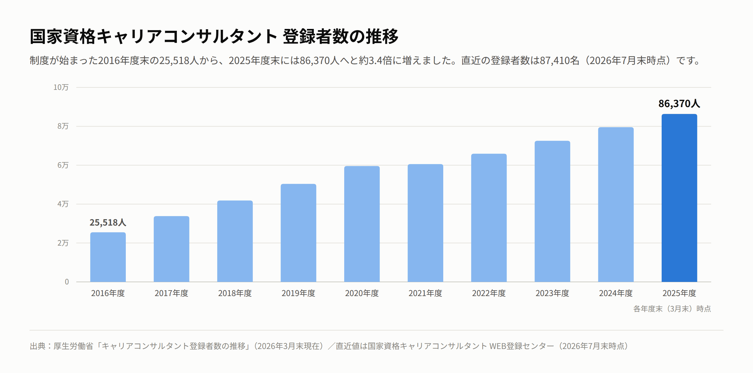 国家資格キャリアコンサルタント登録者数の推移