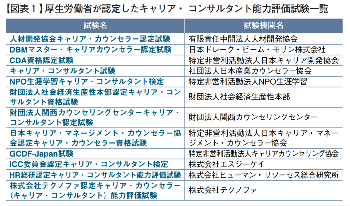 厚生労働省が認定したキャリア・コンサルタント能力評価試験一覧