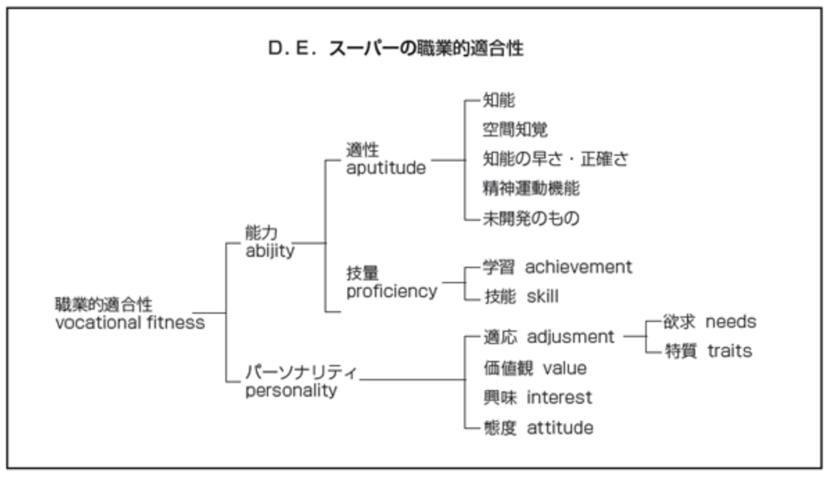 スーパーの職業的適合性