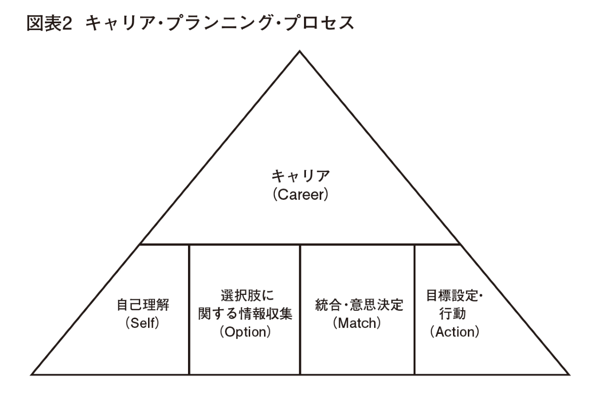 キャリアプランニングプロセス