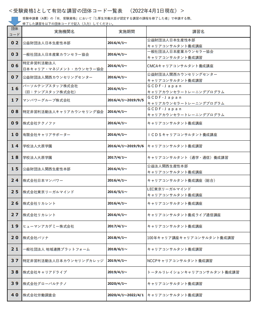 受験資格1として有効な講習の団体コード一覧表（2022年4月1日現在）