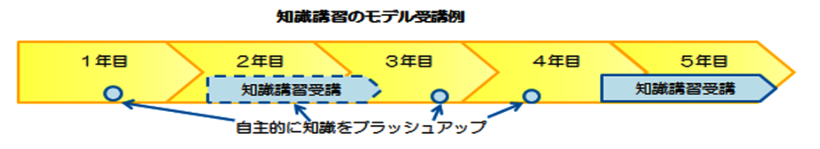 知識講習のモデル受講例