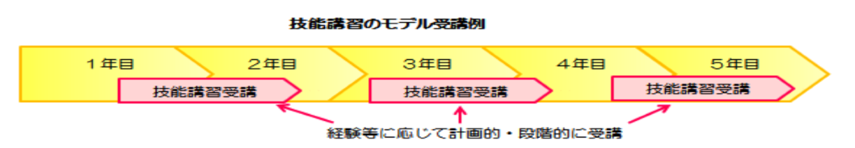 技能講習のモデル受講例